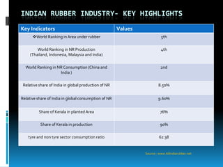 INDIAN RUBBER INDUSTRY- KEY HIGHLIGHTS
Key Indicators                                        Values
      World Ranking in Area under rubber                                5th

         World Ranking in NR Production                                  4th
     (Thailand, Indonesia, Malaysia and India)

  World Ranking in NR Consumption (China and                             2nd
                    India )

 Relative share of India in global production of NR                    8.50%


Relative share of India in global consumption of NR                    9.60%


          Share of Kerala in planted Area                               76%

           Share of Kerala in production                                90%

    tyre and non tyre sector consumption ratio                          62:38


                                                               Source:: www.Allindiarubber.net
 