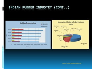INDIAN RUBBER INDUSTRY (CONT..)




                           Source:: www.Allindiarubber.net
 