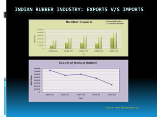 INDIAN RUBBER INDUSTRY: EXPORTS V/S IMPORTS




                              Source:: www.Allindiarubber.net
 
