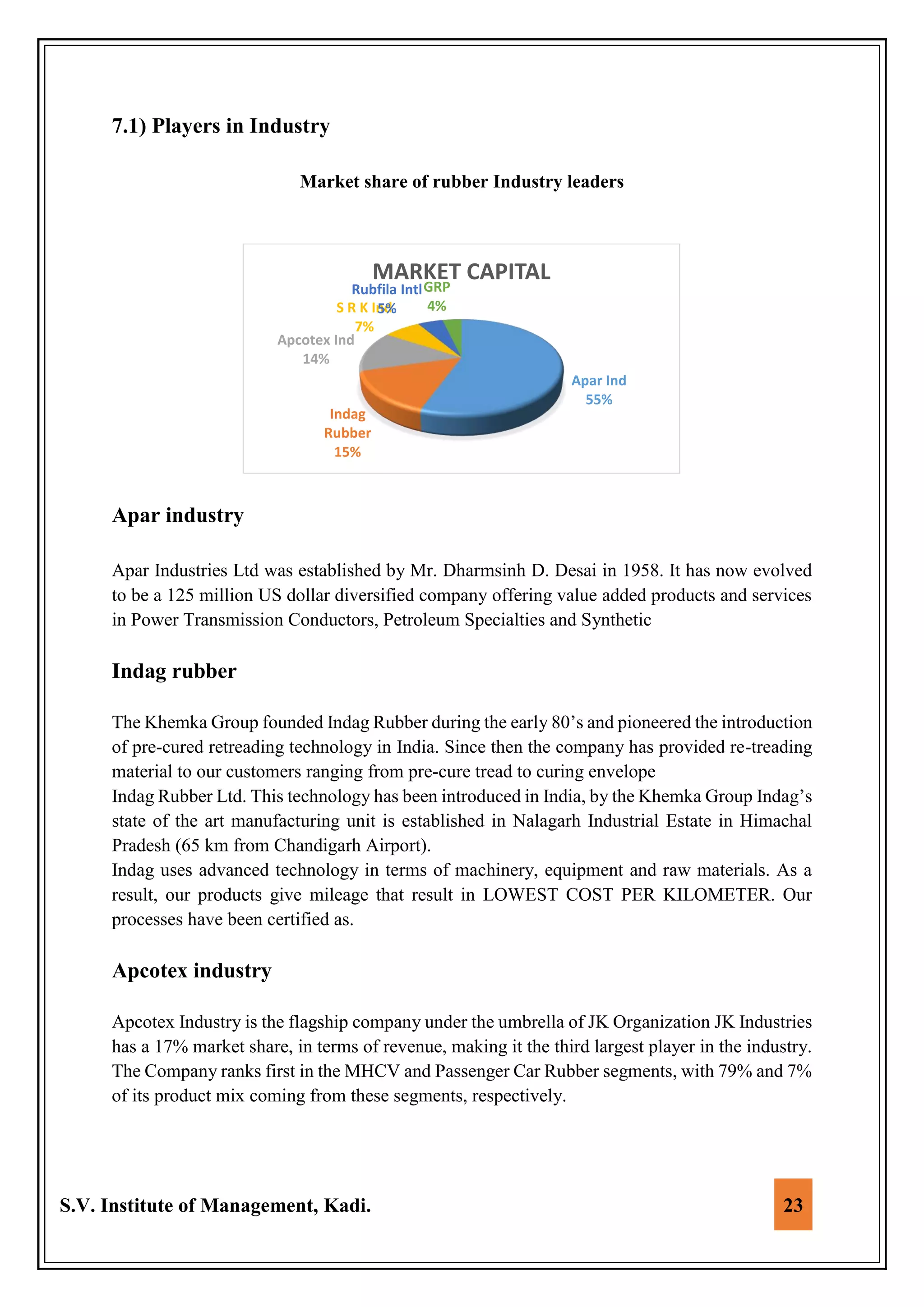 S.V. Institute of Management, Kadi. 23
7.1) Players in Industry
Market share of rubber Industry leaders
Apar industry
Apar Industries Ltd was established by Mr. Dharmsinh D. Desai in 1958. It has now evolved
to be a 125 million US dollar diversified company offering value added products and services
in Power Transmission Conductors, Petroleum Specialties and Synthetic
Indag rubber
The Khemka Group founded Indag Rubber during the early 80’s and pioneered the introduction
of pre-cured retreading technology in India. Since then the company has provided re-treading
material to our customers ranging from pre-cure tread to curing envelope
Indag Rubber Ltd. This technology has been introduced in India, by the Khemka Group Indag’s
state of the art manufacturing unit is established in Nalagarh Industrial Estate in Himachal
Pradesh (65 km from Chandigarh Airport).
Indag uses advanced technology in terms of machinery, equipment and raw materials. As a
result, our products give mileage that result in LOWEST COST PER KILOMETER. Our
processes have been certified as.
Apcotex industry
Apcotex Industry is the flagship company under the umbrella of JK Organization JK Industries
has a 17% market share, in terms of revenue, making it the third largest player in the industry.
The Company ranks first in the MHCV and Passenger Car Rubber segments, with 79% and 7%
of its product mix coming from these segments, respectively.
Apar Ind
55%
Indag
Rubber
15%
Apcotex Ind
14%
S R K Ind
7%
Rubfila Intl
5%
GRP
4%
MARKET CAPITAL
 