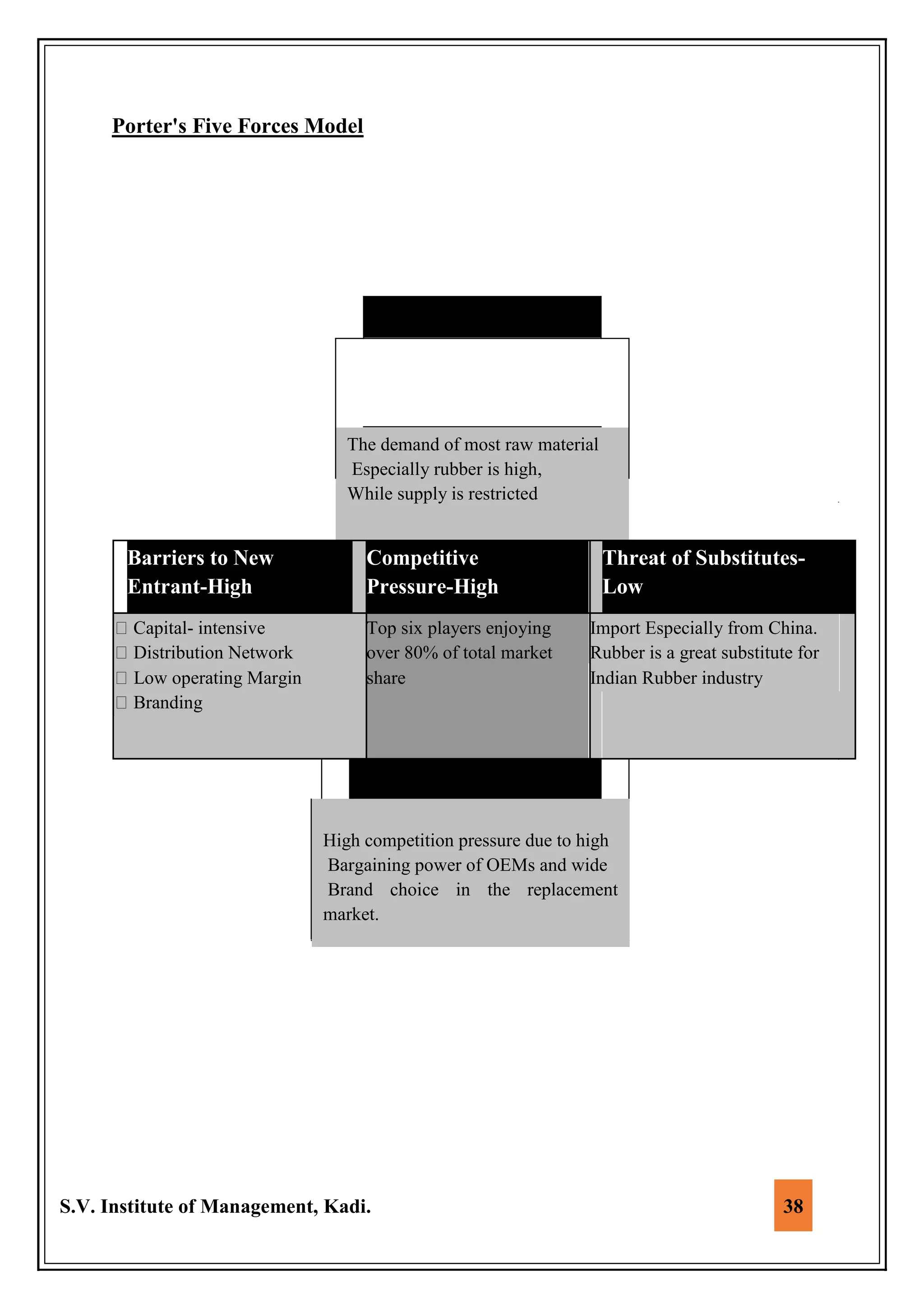 S.V. Institute of Management, Kadi. 38
The demand of most raw material
Especially rubber is high,
While supply is restricted
High competition pressure due to high
Bargaining power of OEMs and wide
Brand choice in the replacement
market.
Porter's Five Forces Model
Supplier Power-High
Barriers to New Competitive Threat of Substitutes-
Entrant-High Pressure-High Low
Capital- intensive Top six players enjoying Import Especially from China.
Distribution Network over 80% of total market Rubber is a great substitute for
Low operating Margin share Indian Rubber industry
Branding
High
 