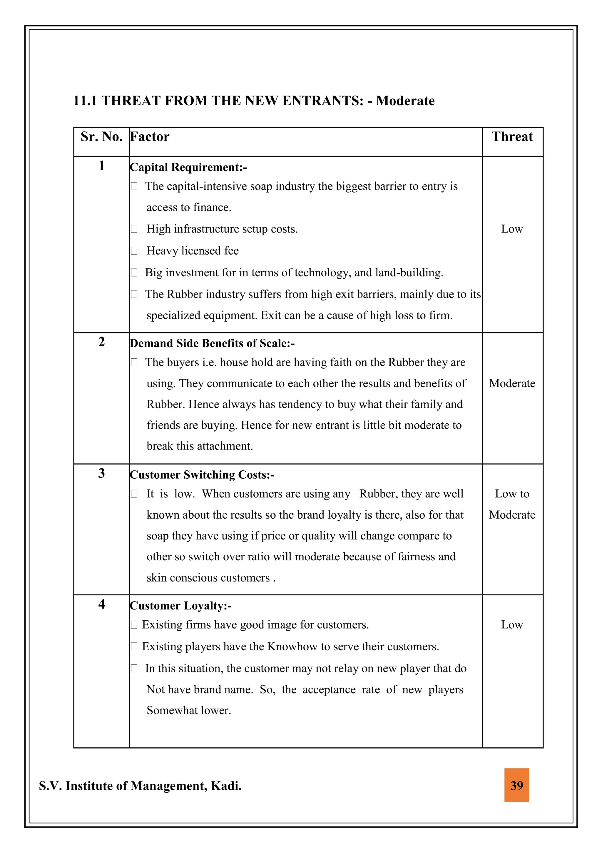 S.V. Institute of Management, Kadi. 39
11.1 THREAT FROM THE NEW ENTRANTS: - Moderate
Sr. No. Factor Threat
1 Capital Requirement:-
The capital-intensive soap industry the biggest barrier to entry is
access to finance.
High infrastructure setup costs. Low
Heavy licensed fee
Big investment for in terms of technology, and land-building.
The Rubber industry suffers from high exit barriers, mainly due to its
specialized equipment. Exit can be a cause of high loss to firm.
2 Demand Side Benefits of Scale:-
The buyers i.e. house hold are having faith on the Rubber they are
using. They communicate to each other the results and benefits of Moderate
Rubber. Hence always has tendency to buy what their family and
friends are buying. Hence for new entrant is little bit moderate to
break this attachment.
3 Customer Switching Costs:-
It is low. When customers are using any Rubber, they are well Low to
known about the results so the brand loyalty is there, also for that Moderate
soap they have using if price or quality will change compare to
other so switch over ratio will moderate because of fairness and
skin conscious customers .
4 Customer Loyalty:-
Existing firms have good image for customers. Low
Existing players have the Knowhow to serve their customers.
In this situation, the customer may not relay on new player that do
Not have brand name. So, the acceptance rate of new players
Somewhat lower.
 