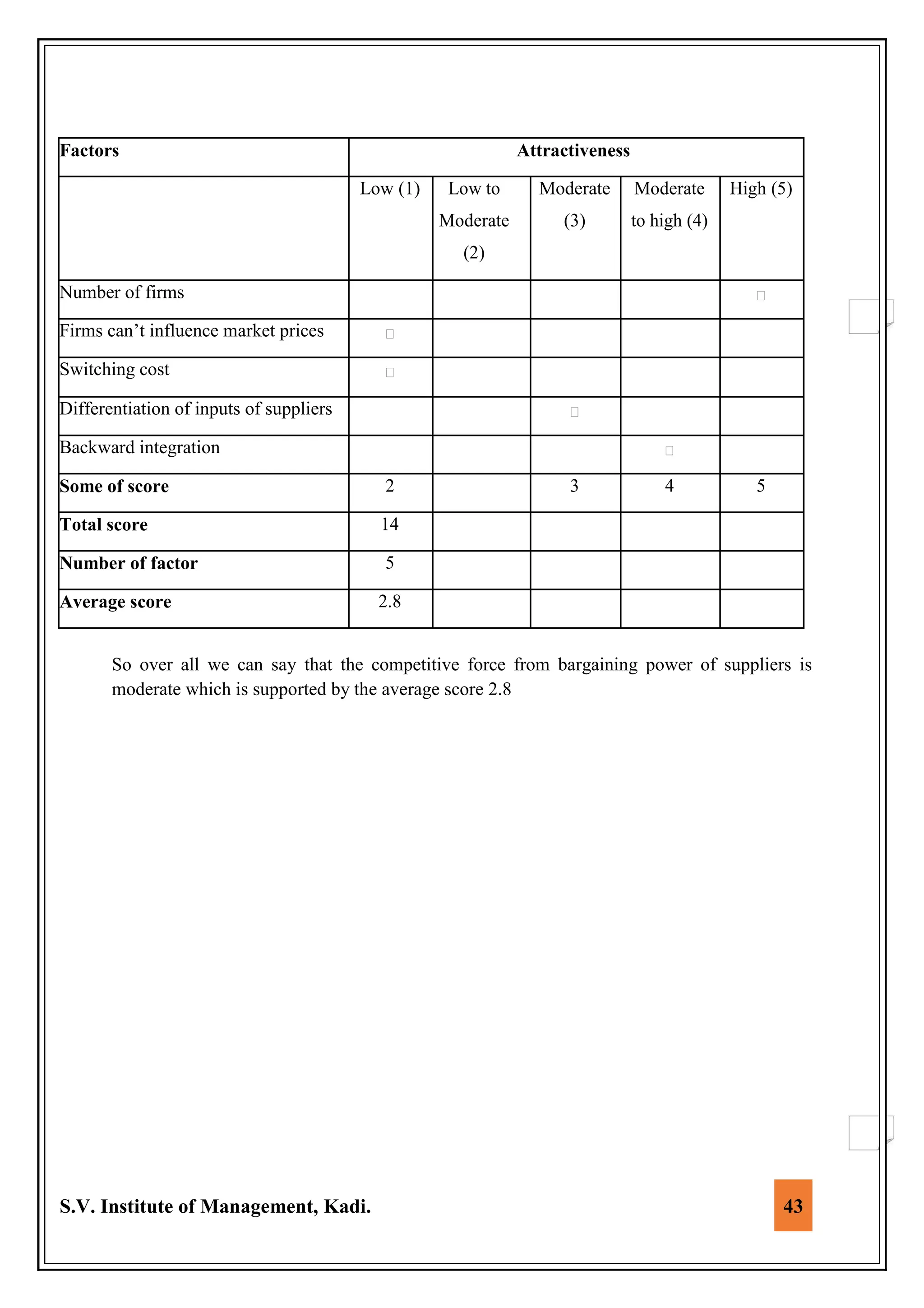 S.V. Institute of Management, Kadi. 43
Factors Attractiveness
Low (1) Low to Moderate Moderate High (5)
Moderate (3) to high (4)
(2)
Number of firms
Firms can’t influence market prices
Switching cost
Differentiation of inputs of suppliers
Backward integration
Some of score 2 3 4 5
Total score 14
Number of factor 5
Average score 2.8
So over all we can say that the competitive force from bargaining power of suppliers is
moderate which is supported by the average score 2.8
 