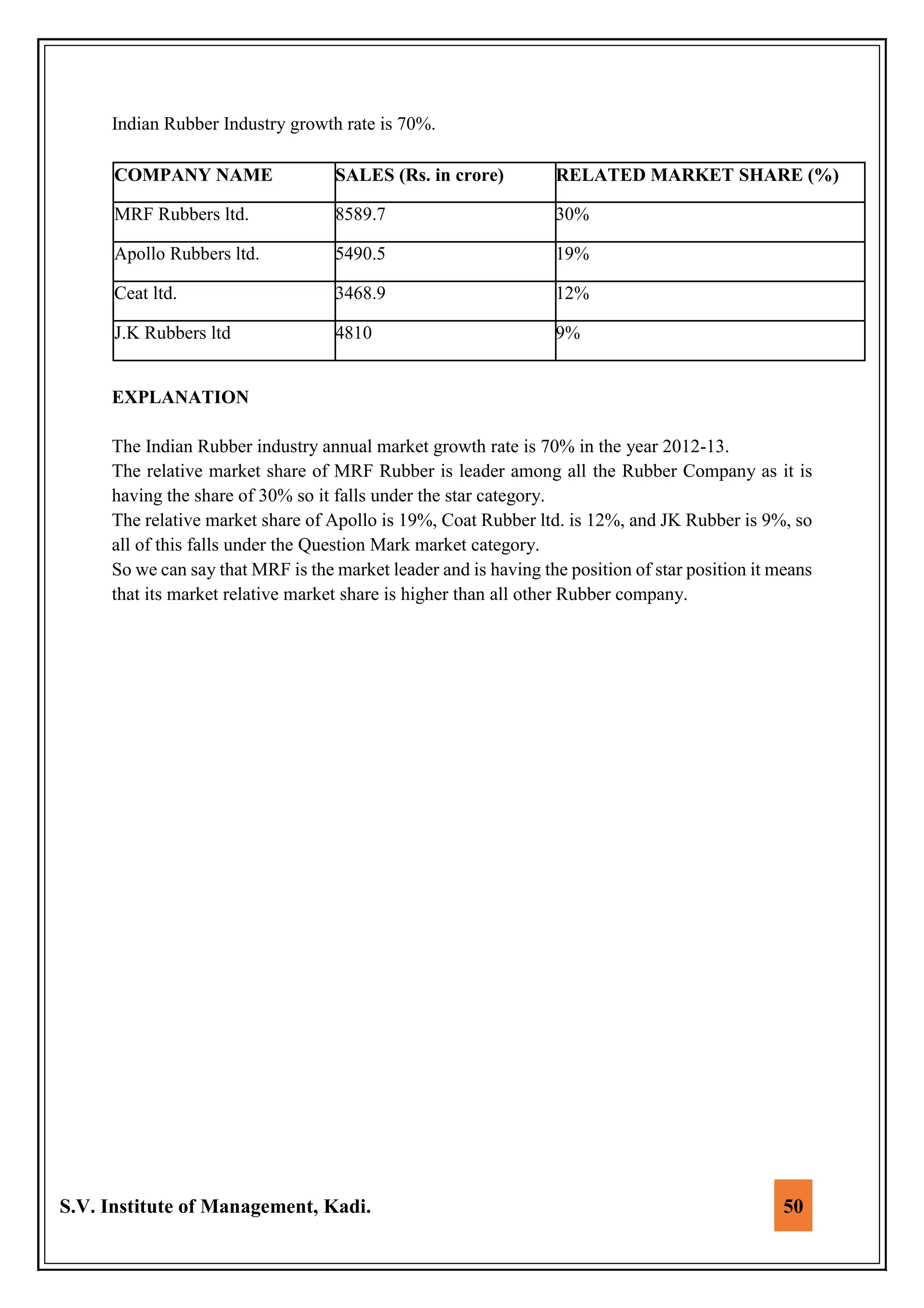 S.V. Institute of Management, Kadi. 50
Indian Rubber Industry growth rate is 70%.
COMPANY NAME SALES (Rs. in crore) RELATED MARKET SHARE (%)
MRF Rubbers ltd. 8589.7 30%
Apollo Rubbers ltd. 5490.5 19%
Ceat ltd. 3468.9 12%
J.K Rubbers ltd 4810 9%
EXPLANATION
The Indian Rubber industry annual market growth rate is 70% in the year 2012-13.
The relative market share of MRF Rubber is leader among all the Rubber Company as it is
having the share of 30% so it falls under the star category.
The relative market share of Apollo is 19%, Coat Rubber ltd. is 12%, and JK Rubber is 9%, so
all of this falls under the Question Mark market category.
So we can say that MRF is the market leader and is having the position of star position it means
that its market relative market share is higher than all other Rubber company.
 