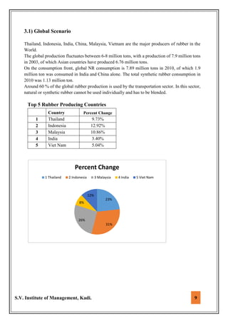 S.V. Institute of Management, Kadi. 9
3.1) Global Scenario
 Thailand, Indonesia, India, China, Malaysia, Vietnam are the major producers of rubber in the
World.
 The global production fluctuates between 6-8 million tons, with a production of 7.9 million tons
in 2003, of which Asian countries have produced 6.76 million tons.
 On the consumption front, global NR consumption is 7.89 million tons in 2010, of which 1.9
million ton was consumed in India and China alone. The total synthetic rubber consumption in
2010 was 1.13 million ton.
 Around 60 % of the global rubber production is used by the transportation sector. In this sector,
natural or synthetic rubber cannot be used individually and has to be blended.
Top 5 Rubber Producing Countries
23%
31%
26%
8%
12%
Percent Change
1 Thailand 2 Indonesia 3 Malaysia 4 India 5 Viet Nam
Country Percent Change
1 Thailand 9.73%
2 Indonesia 12.92%
3 Malaysia 10.86%
4 India 3.40%
5 Viet Nam 5.04%
 