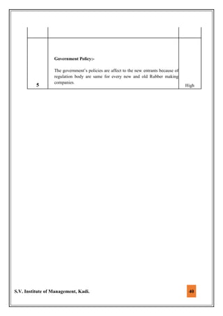 S.V. Institute of Management, Kadi. 40
5
Government Policy:-
The government’s policies are affect to the new entrants because of
regulation body are same for every new and old Rubber making
companies.
High
 