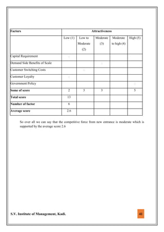 S.V. Institute of Management, Kadi. 41
Factors Attractiveness
Low (1) Low to Moderate Moderate High (5)
Moderate (3) to high (4)
(2)
Capital Requirement
Demand Side Benefits of Scale
Customer Switching Costs
Customer Loyalty
Government Policy
Some of score 2 3 3 5
Total score 13
Number of factor 6
Average score 2.6
So over all we can say that the competitive force from new entrance is moderate which is
supported by the average score 2.6
 