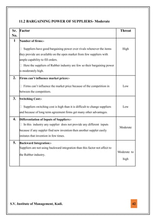 S.V. Institute of Management, Kadi. 42
11.2 BARGAINING POWER OF SUPPLIERS- Moderate
Sr. Factor Threat
No.
1 Number of firms:-
Suppliers have good bargaining power over rivals whenever the items High
they provide are available on the open market from few suppliers with
ample capability to fill orders.
Here the suppliers of Rubber industry are few so their bargaining power
is moderately high.
2. Firms can’t influence market prices:-
Firms can’t influence the market price because of the competition in Low
between the competitors.
3. Switching Cost:-
Suppliers switching cost is high than it is difficult to change suppliers Low
and because of long term agreement firms get many other advantages.
4. Differentiation of Inputs of Suppliers:-
In this industry any supplier does not provide any different inputs
Moderate
because if any suppler find new invention then another suppler easily
imitates that invention in few times.
5. Backward Integration:-
Suppliers are not using backward integration than this factor not affect to
the Rubber industry.
Moderate to
high
 