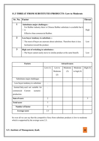 S.V. Institute of Management, Kadi. 44
11.3 THREAT FROM SUBSTITUTES PRODUCTS- Low to Moderate
Sr. No. Factor Threat
1 Substitutes major challenges:-
For Rubber industry there is Chinese Rubber substitute is available but it
is High
Effective than commercial Rubber.
2 Less buyer tendency to substitute :-
The most of buyer are unaware about substitute. Therefore there is less Low
Inclination toward the product.
3 High cost of switching to substitutes:-
The buyer cannot easily move to similar product at the same benefit. Low
Factors Attractiveness
Low (1) Low to Moderate Moderate High (5)
Moderate (3) to high (4)
(2)
Substitutes major challenges
Less buyer tendency to substitute
Animal fatty acid not suitable for
commercial Current scenario
production
Sum of score 2 5
Total score 7
Number of factor 3
Average score 2.3
So over all we can say that the competitive force from substitute products is low to moderate
which is supported by the average score 2.3.
 