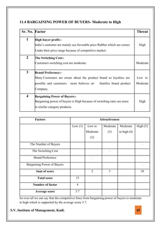 S.V. Institute of Management, Kadi. 45
11.4 BARGAINING POWER OF BUYERS- Moderate to High
Sr. No. Factor Threat
1 High buyer profit:-
India’s customer are mainly use favorable price Rubber which are comes High
Under their price range because of competitive market.
2 The Switching Cost:-
Customers switching cost are moderate. Moderate
3 Brand Preference:-
Many Customers are aware about the product brand so loyalties are Low to
possible and customers more believes on families brand product Moderate
Company.
4 Bargaining Power of Buyers:-
Bargaining power of buyers is High because of switching ratio are more High
in similar category products.
Factors Attractiveness
Low (1) Low to Moderate Moderate High (5)
Moderate (3) to high (4)
(2)
The Number of Buyers
The Switching Cost
Brand Preference
Bargaining Power of Buyers
Sum of score 2 3 10
Total score 15
Number of factor 4
Average score 3.7
So over all we can say that the competitive force from bargaining power of buyers is moderate
to high which is supported by the average score 3.7.
 