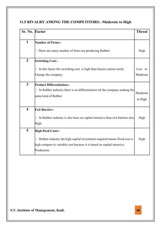S.V. Institute of Management, Kadi. 46
11.5 RIVALRY AMONG THE COMPETITORS: -Moderate to High
Sr. No. Factor Threat
1 Number of Firms:-
There are many number of firms are producing Rubber. High
2 Switching Cost:-
In this factor the switching cost is high than buyers cannot easily Low to
Change the company. Moderate
3 Product Differentiation:-
In Rubber industry there is no differentiation all the company making the
Moderate
same kind of Rubber
to High
4 Exit Barrier:-
In Rubber industry is also base on capital intensive than exit barriers also High
High.
5 High fixed Costs:-
Rubber industry the high capital investment required means fixed cost is High
high compare to variable cost because it is based on capital intensive
Production.
 