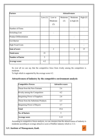S.V. Institute of Management, Kadi. 47
Factors Attractiveness
Low (1) Low to Moderate Moderate High (5)
Moderate (3) to high (4)
(2)
Number of Firms
Switching Cost
Product Differentiation
Exit Barrier
High Fixed Costs
Sum of score 2 4 15
Total score 21
Number of factor 5
Average score 4.2
So over all we can say that the competitive force from rivalry among the competitors is
moderate
To high which is supported by the average score 4.2.
Attractiveness of industry by the competitive environment analysis
Competitive Forces Attractive score
Threat from the New Entrants 2.6
Rivalry among the Competitors 4.2
Bargaining Power of Suppliers 2.8
Threat from the Substitute Products 2.3
Bargaining Power of Buyers 3.7
Total 15.6
No. of factors 5
Average score 3.12
According to competitive forces analysis, we can interpret that the attractiveness of industry is
moderate according to average attractive score of Rubber industry which is 3.12.
 