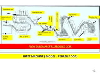 FLOWDIAGRAMOF RUBBERISEDCOIR
Rubberised coir
sheet
Latex spray gun
Latex spray gun
Cutting
table
Hot Air drier
Top and bottom pin
board
Distributor Fork Clutch
Feeder
Top Hackler
Coconut Coir
Pin Cylinder
Pressure
board
BottomhacklerSHEET MACHINE ( MODEL : FEHRER / DOA)
18
 