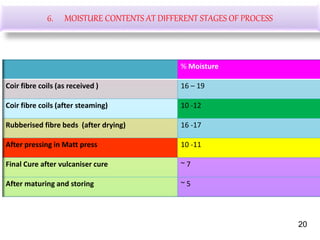 6. MOISTURE CONTENTS AT DIFFERENT STAGES OF PROCESS
% Moisture
Coir fibre coils (as received ) 16 – 19
Coir fibre coils (after steaming) 10 -12
Rubberised fibre beds (after drying) 16 -17
After pressing in Matt press 10 -11
Final Cure after vulcaniser cure ~ 7
After maturing and storing ~ 5
20
 