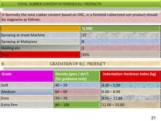 7. TOTAL RUBBER CONTENT IN FINISHED R.C. PRODUCTS
% DRC
Spraying at sheet Machine 25
Spraying at Mattpress 8
Walling etc. 2
Total 35%
Normally the total rubber content based on DRC, in a finished rubberized coir product should
be stagewise as follows:
8. GRADATION OF R.C. PRODUCT
Grade Density (gms / dm3)
(for guidance only)
Indentation Hardness Index (kg)
Soft 40 – 59 3.00 – 5.99
Medium 60 – 69 6.00 – 8.99
Firm 70 – 79 9.00 – 11.99
Extra firm 80 – 100 12.00 – 15.00
21
 