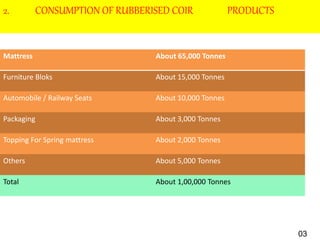 2. CONSUMPTION OF RUBBERISED COIR PRODUCTS
Mattress About 65,000 Tonnes
Furniture Bloks About 15,000 Tonnes
Automobile / Railway Seats About 10,000 Tonnes
Packaging About 3,000 Tonnes
Topping For Spring mattress About 2,000 Tonnes
Others About 5,000 Tonnes
Total About 1,00,000 Tonnes
03
 