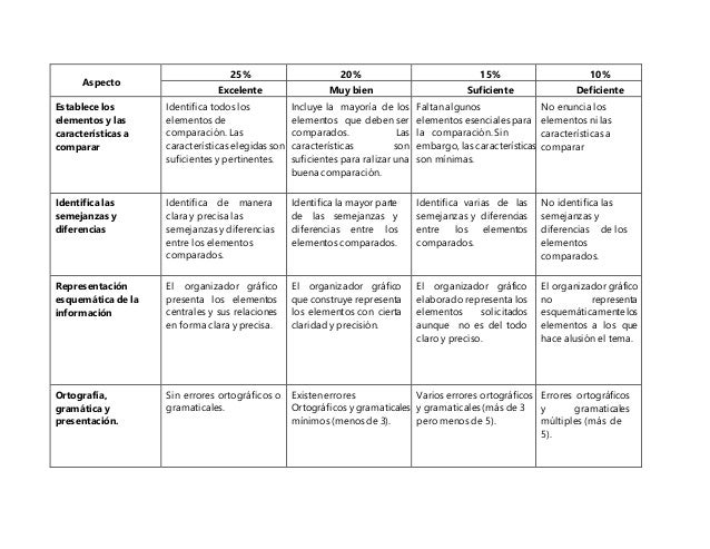Rubrica Para Evaluar Cuadro Comparativo