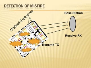 DETECTION OF MISFIRE
Base Station

Receive RX

Transmit TX

 