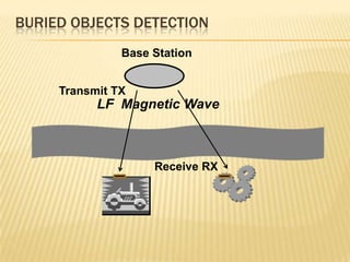 BURIED OBJECTS DETECTION
Base Station
Transmit TX

LF Magnetic Wave

Receive RX

 