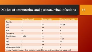 Modes of intrauterine and perinatal viral infections
Virus Trans placental During birth Shortly after birth
Rubella ++ - -
CMV + ++ ++ BM
HSV + ++ +
VZV ++ + +
Parvovirus ++ - -
Enteroviruses + late ++ ++
HIV + ++ + BM
HBV + ++ ++
HPV - ++ -
Influenza A(H1N1) + - +
++most frequent route, +less frequent route, BM: can be transmitted via breast milk
15
 