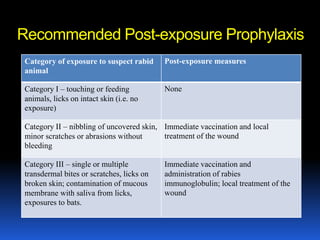 Recommended Post-exposure Prophylaxis
Category of exposure to suspect rabid      Post-exposure measures
animal

Category I – touching or feeding           None
animals, licks on intact skin (i.e. no
exposure)

Category II – nibbling of uncovered skin, Immediate vaccination and local
minor scratches or abrasions without      treatment of the wound
bleeding

Category III – single or multiple          Immediate vaccination and
transdermal bites or scratches, licks on   administration of rabies
broken skin; contamination of mucous       immunoglobulin; local treatment of the
membrane with saliva from licks,           wound
exposures to bats.
 