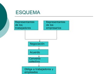 ESQUEMA Representantes de los empresarios Representantes de los trabajadores Negociación Acuerdo Convenio colectivo Obliga a trabajadores y empleados 