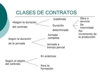 CLASES DE CONTRATOS Según la duración del contrato Según la duración de la jornada Según el objeto del contrato Indefinido Duración  determinada Jornada completa Jornada a tiempo parcial En prácticas Para la formación Obra o servicio Por incremento de la producción De interinidad 