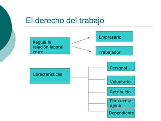 El derecho del trabajo Regula la relación laboral entre Empresario Trabajador Características Personal Voluntario Retribuido Por cuenta ajena Dependiente 