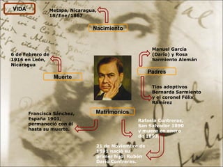 VIDA Nacimiento Metapa, Nicaragua, 18/Ene/1867 Padres Manuel García (Darío) y Rosa Sarmiento Alemán Tíos adoptivos Bernarda Sarmiento y el coronel Félix Ramírez  Matrimonios Rafaela Contreras, San Salvador 1890 y muere en enero de 1893. Francisca Sánchez, España 1901, permaneció con él hasta su muerte. Muerte 6 de Febrero de 1916 en León, Nicaragua 21 de Noviembre de 1891 nació su primer hijo: Rubén Darío Contreras. 