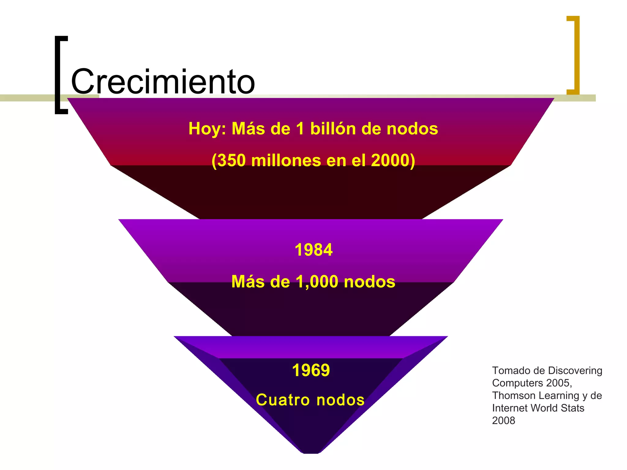 Crecimiento
Hoy: Más de 1 billón de nodos
(350 millones en el 2000)
1984
Más de 1,000 nodos
1969
Cuatro nodos
Tomado de Discovering
Computers 2005,
Thomson Learning y de
Internet World Stats
2008
 