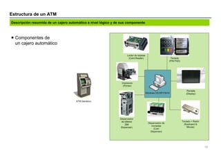 Estructura de un ATM
19
 Componentes de
un cajero automático
Descripción resumida de un cajero automático a nivel lógico ...
