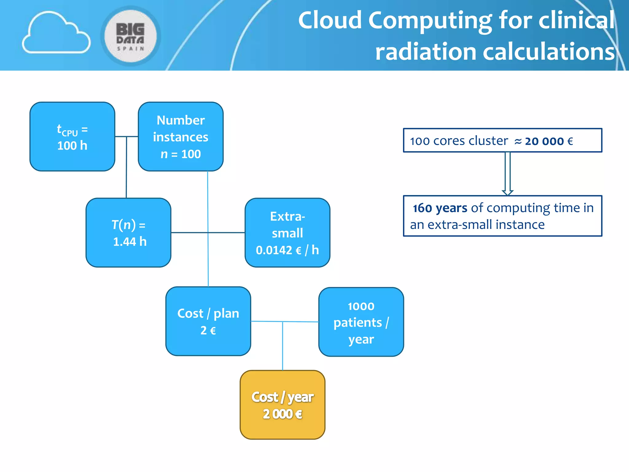 Cloud Computing for clinical
                                                radiation calculations

                   Number
tCPU =
                  instances                                    100 cores cluster ≈ 20 000 €
100 h
                    n = 100


                                                               160 years of computing time in
                                      Extra-
         T(n) =                                                an extra-small instance
                                      small
         1.44 h
                                   0.0142 € / h



                                                    1000
                     Cost / plan
                                                  patients /
                        2€
                                                    year
 