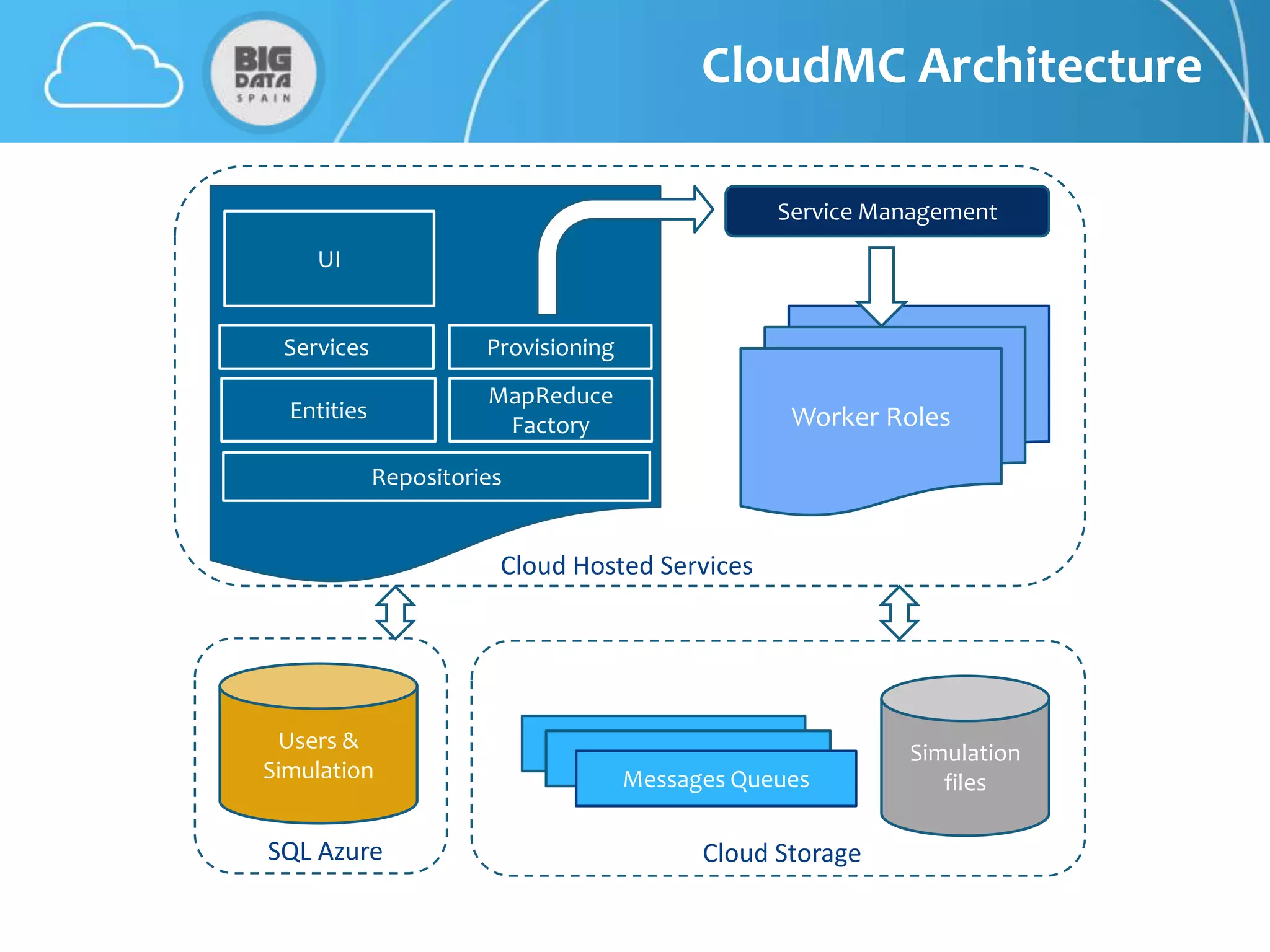 CloudMC Architecture

                                                  Service Management
    UI


 Services              Provisioning
                       MapReduce
  Entities                                         Worker Roles
                        Factory

             Repositories


                        Cloud Hosted Services




 Users &                                                    Simulation
Simulation                            Messages Queues          files

SQL Azure                                   Cloud Storage
 