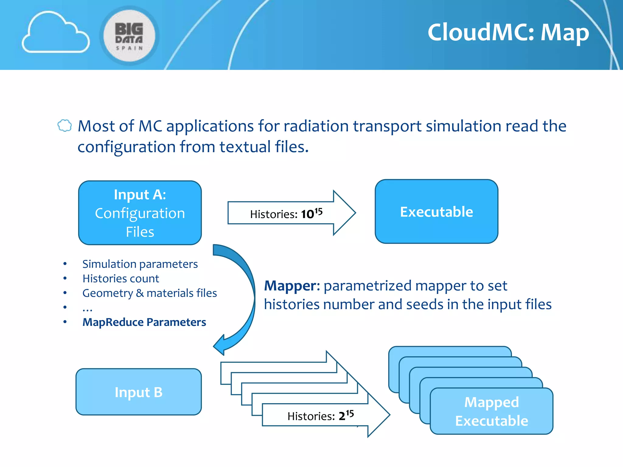 CloudMC: Map


    Most of MC applications for radiation transport simulation read the
    configuration from textual files.

        Input A:
      Configuration              Histories: 1015         Executable
          Files
•   Simulation parameters
•   Histories count
•   Geometry & materials files
                                   Mapper: parametrized mapper to set
•   …                              histories number and seeds in the input files
•   MapReduce Parameters



                                                          Executable
                                                           Executable
          Input B                                            Executable
                                                              Executable
                                                                 Mapped
                                        Histories: 215          Executable
 