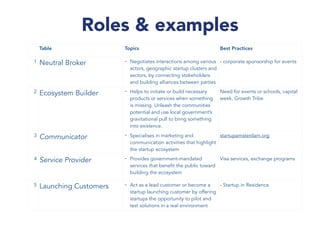 Table Topics Best Practices
1 Neutral Broker - Negotiates interactions among various
actors, geographic startup clusters and
sectors, by connecting stokeholders
and building alliances between parties
- corporate sponsorship for events
2 Ecosystem Builder - Helps to initiate or build necessary
products or services when something
is missing. Unleash the communities
potential and use local government’s
gravitational pull to bring something
into existence.
Need for events or schools, capital
week, Growth Tribe
3 Communicator - Specialises in marketing and
communication activities that highlight
the startup ecosystem
startupamsterdam.org
4 Service Provider - Provides government-mandated
services that benefit the public toward
building the ecosystem
Visa services, exchange programs
5 Launching Customers - Act as a lead customer or become a
startup launching customer by offering
startups the opportunity to pilot and
test solutions in a real environment
- Startup in Residence
Roles & examples
 