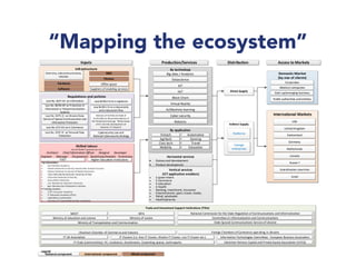 “Mapping the ecosystem”
International Markets
Trade and Investment Support Institutions (TISIs)
Indirect Supply
By technology
National component International component
Suppliers of enabling services
R&D
Finance
Electricity, telecommunications,
Internet
Software
Corporates
Public authorities and entities
Netherlands
Canada
Legend
Mixed component
Office space
Inputs Production/Services Access to Markets
Law No. 675-VIII on E-Commerce
Law No. 80/94-BP on Protection of
Information in Telecommunication
Systems
Around 38,000 IT graduates per year
Architect Chief Information Officer Designer Developer
Engineer Manager Programmer Statistician/Analytic Technicians
TVET
Top Universities:
Kyiv-Mohyla Academy
Kharkiv National University named after Semyon Kuznets
Kharkiv National University of Radio Electronics
Taras Shevchenko National University of Kyiv
Chernivtsi National University
Sumy State University
Lviv Polytechnic National University
Igor Sikorsky Kyiv Polytechnic Institute
IT Training Centers:
STEP Computer Academy
IT Education Academy (ITEA)
CyberBionic Systematics
Courses at IT-specialized private companies
Higher Education Institutions
Law 852-IV on e-signatureLaw No. 2657-XII on Information
Distribution
Foreign
enterprises
Platforms
Decision of Verkhovna Rada of
31.03.2016 on Recommendations of
the Parliament hearings Reformation
of ICT and the development of
Ukraine s IT industry
Cybersecurity Law and
National Cybersecurity Strategy
Law No. 2297-VI on Personal Data
Protection
Law No. 3475-IV on UkraineState
Serviceof SpecialCommunication and
Information Protection
Medium companies
USA
United Kingdom
Switzerland
Germany
National Commission for the State Regulation of Communications and InformatizationMEDT
Committee on Informatization and CommunicationsMinistry of education and science
State Special Communications Service of Ukraine
Ukrainian Chamber of Commerce and Industry Foreign Chambers of Commerce operating in Ukraine
IT UA Association Information Technologies Committee - European Business AssociationIT Clusters (i.e. Kiev IT Cluster, Kharkiv IT Cluster, Lviv IT Cluster etc.)
IT Clubs (communities), VC, incubators, Accelerators, Coworking spaces, technoparks
MFA
Ministry of Justice
By application
Direct Supply
Hardware
Russia ?
Scandinavian countries
Law 851-IV on e-documents
and e-document flow
Horizontal services
Outsourced development
Product development
Israel
Ministry of Transportation and Communication
Ukrainian Venture Capital and Private Equity Association (UVCA)
Start up/emerging business
Datascience
IoT
IioT
Block Chain
Virtual Reality
AI/Machine learning
Cyber security
Robotics
Fintech
Agritech
Civic tech
Vertical services
(ICT application enablers)
E-government
E-commerce
E-education
E-health
Banking, investment, insurance
Entertainment, sport, travel, media,
Retail, wholesale
Health/pharma
Big data / Analytics
Automotive
Gaming
Travel
Mobility Education
 