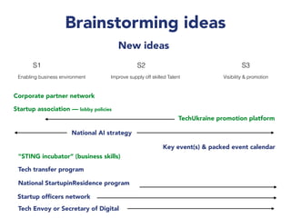 Brainstorming ideas
New ideas
S1 S2 S3
Enabling business environment Improve supply off skilled Talent Visibility & promotion
Corporate partner network
Startup association — lobby policies
TechUkraine promotion platform
National AI strategy
Key event(s) & packed event calendar
"STING incubator” (business skills)
Tech transfer program
National StartupinResidence program
Startup ofﬁcers network
Tech Envoy or Secretary of Digital
 