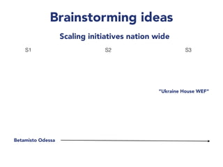 Brainstorming ideas
Scaling initiatives nation wide
S1 S2 S3
Betamisto Odessa
“Ukraine House WEF”
 