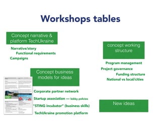 Workshops tables
Concept narrative &
platform TechUkraine
Concept business
models for ideas
Corporate partner network
Startup association — lobby policies
TechUkraine promotion platform
"STING incubator” (business skills)
New ideas
concept working
structure
Narrative/story
Functional requirements
Campaigns
Program management
Project governance
Funding structure
National vs local/cities
 