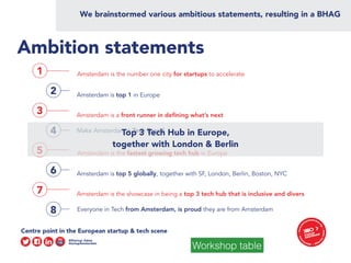8
4
6
Ambition statements
5
7
Make Amsterdam a Tech Brand
Amsterdam is the fastest growing tech hub in Europe
Amsterdam is top 5 globally, together with SF, London, Berlin, Boston, NYC
Amsterdam is the showcase in being a top 3 tech hub that is inclusive and divers
Everyone in Tech from Amsterdam, is proud they are from Amsterdam
1 Amsterdam is the number one city for startups to accelerate
2 Amsterdam is top 1 in Europe
3 Amsterdam is a front runner in deﬁning what’s next
We brainstormed various ambitious statements, resulting in a BHAG
Top 3 Tech Hub in Europe, 
together with London & Berlin
Workshop table
 