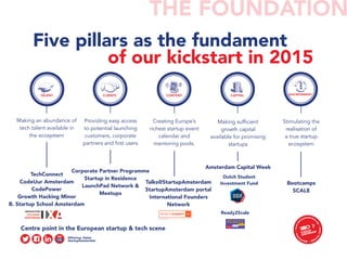 THE FOUNDATION
Five pillars as the fundament
of our kickstart in 2015
Making an abundance of
tech talent available in
the ecosystem
Providing easy access
to potential launching
customers, corporate
partners and first users
Creating Europe’s
richest startup event
calendar and
mentoring pools.
Making sufficient
growth capital
available for promising
startups
Stimulating the
realisation of
a true startup
ecosystem
TechConnect
CodeUur Amsterdam
CodePower
Growth Hacking Minor
B. Startup School Amsterdam
Corporate Partner Programme
Startup in Residence
LaunchPad Network &
Meetups
Talks@StartupAmsterdam
StartupAmsterdam portal
International Founders
Network
Amsterdam Capital Week
Bootcamps 
SCALE
Dutch Student
Investment Fund
Ready2Scale
 