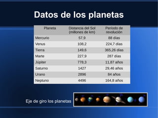 Datos de los planetas
          Planeta     Distancia del Sol   Período de
                      (millones de km)    revolución
     Mercurio               57,9            88 días
     Venus                 108,2          224,7 días
     Tierra                149,6          365,26 días
     Marte                 227,9           287 días
     Júpiter               778,3          11,87 años
     Saturno               1427           29,46 años
     Urano                 2896            84 años
     Neptuno               4496           164,8 años




Eje de giro los planetas
 