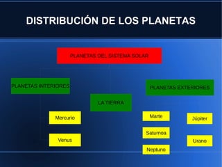 DISTRIBUCIÓN DE LOS PLANETAS


                      PLANETAS DEL SISTEMA SOLAR




PLANETAS INTERIORES                                PLANETAS EXTERIORES

                               LA TIERRA

              Mercurio                             Marte        Júpiter

                                               Saturnoa
               Venus                                            Urano
                                               Neptuno
 
