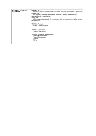 MÉTODOS Y TÉCNICAS
EVALUACIÓN
DIAGNOSTICA:
- Al iniciar un periodo académico o de una unidad didáctica, mediante test u observación
FORMATIVA:
- Para mejorar y establecer ajustes sobre la marcha, , ejemplo autoevaluación,
heteroevaluación y coevaluación.
SUMATIVA:
- Utilizamos para la evaluación de productos, es decir los procesos terminados, rubrica
de evaluación
TÉCNICA: Pruebas
- Pruebas Escritas Objetivas
TÉCNICA: Observación
- Ficha de Observarción
TÉCNICA: Evaluación de Desempeño
- Ficha de Autoevaluación
- Ficha de Coevaluación
- Portafolio
- Rúbrica
 