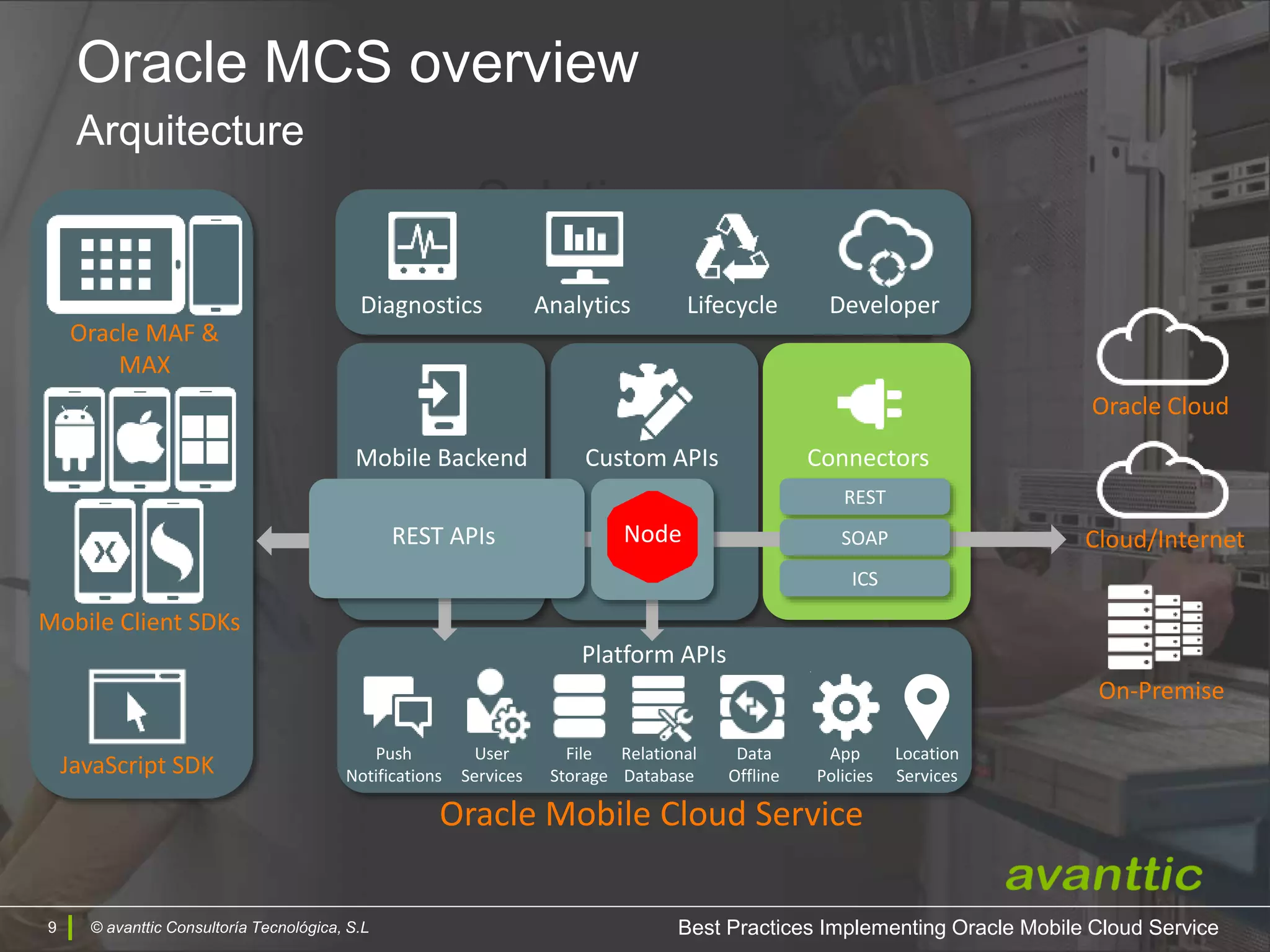 © avanttic Consultoría Tecnológica, S.L9
Solution
Oracle Mobile Cloud Service
Oracle Cloud
Cloud/Internet
On-Premise
Mobile Client SDKs
Custom APIsMobile Backend Connectors
REST APIs
Diagnostics Analytics Lifecycle
Node
JavaScript SDK
Oracle MAF &
MAX
Platform APIs
Push
Notifications
User
Services
File
Storage
Relational
Database
Data
Offline
App
Policies
REST
SOAP
ICS
Developer
Location
Services
© avanttic Consultoría Tecnológica, S.L
Oracle MCS overview
Arquitecture
Best Practices Implementing Oracle Mobile Cloud Service
 