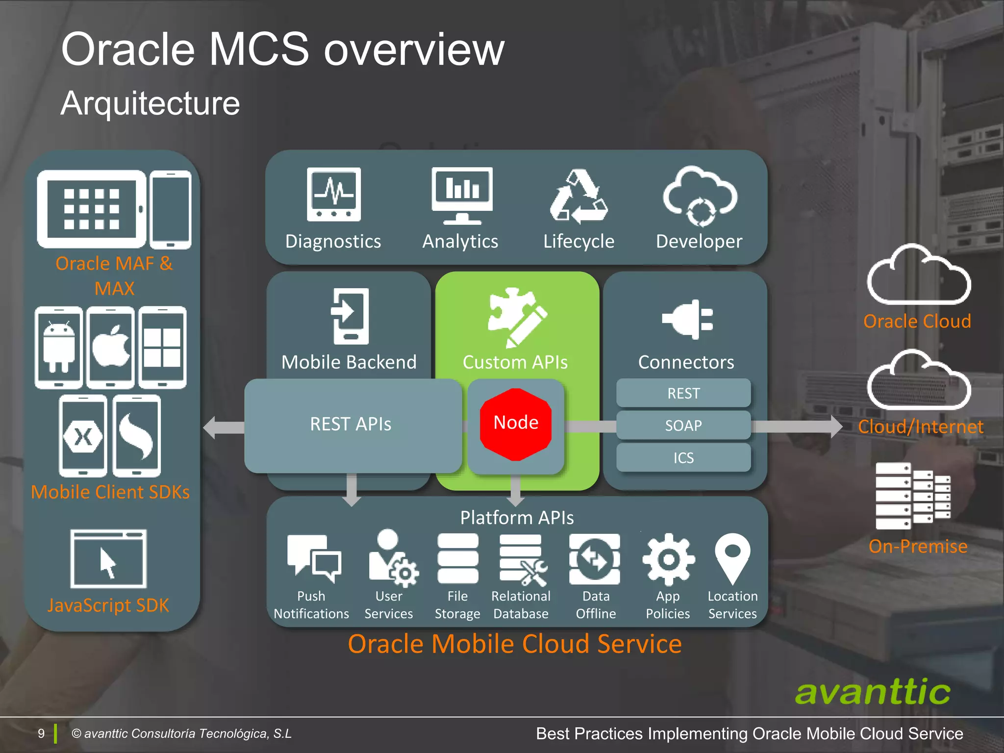 © avanttic Consultoría Tecnológica, S.L9
Solution
Oracle Mobile Cloud Service
Oracle Cloud
Cloud/Internet
On-Premise
Mobile Client SDKs
Custom APIsMobile Backend Connectors
REST APIs
Diagnostics Analytics Lifecycle
Node
JavaScript SDK
Oracle MAF &
MAX
Platform APIs
Push
Notifications
User
Services
File
Storage
Relational
Database
Data
Offline
App
Policies
REST
SOAP
ICS
Developer
Location
Services
© avanttic Consultoría Tecnológica, S.L
Oracle MCS overview
Arquitecture
Best Practices Implementing Oracle Mobile Cloud Service
 