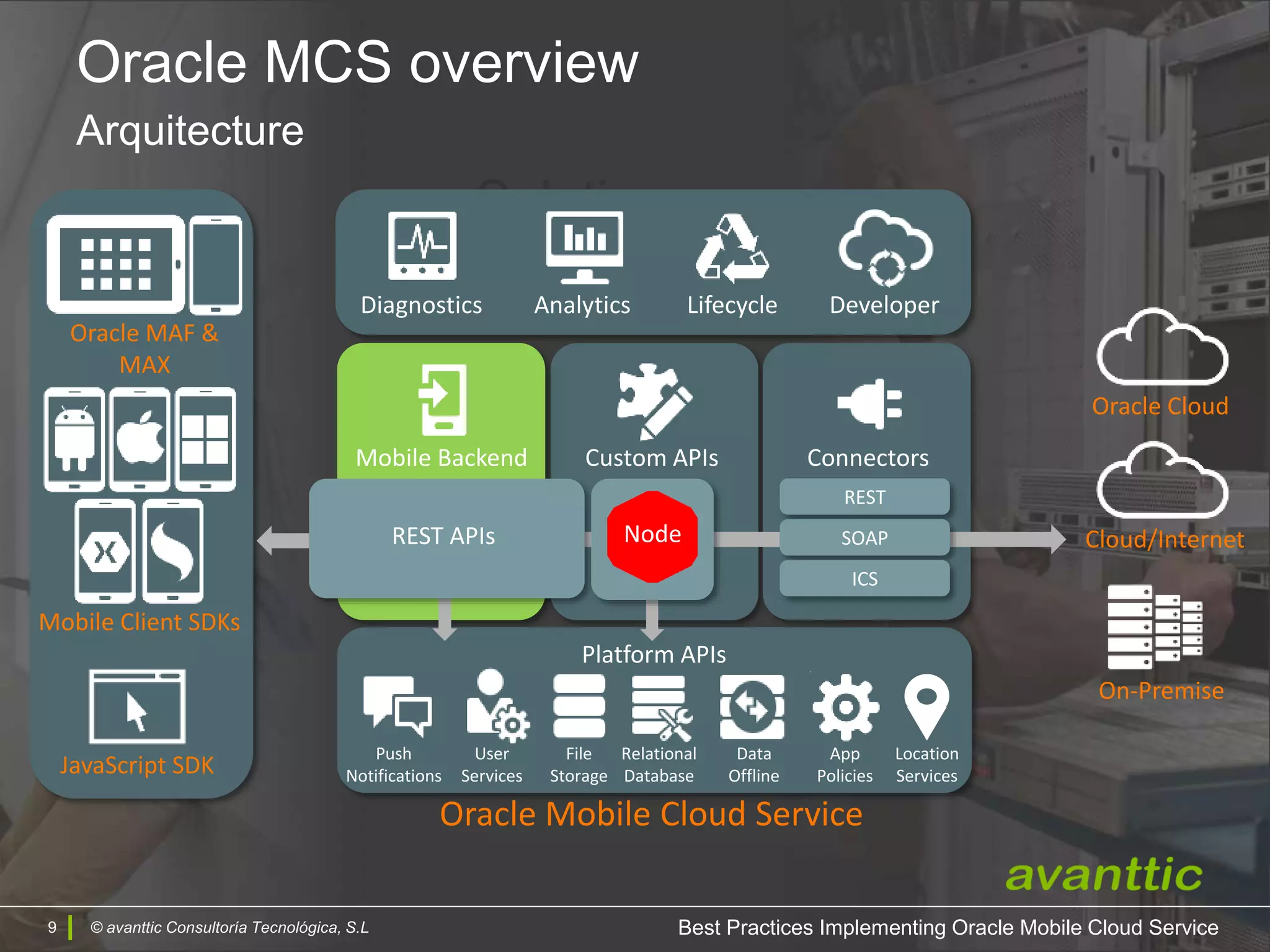© avanttic Consultoría Tecnológica, S.L9
Solution
Oracle Mobile Cloud Service
Oracle Cloud
Cloud/Internet
On-Premise
Mobile Client SDKs
Custom APIsMobile Backend Connectors
REST APIs
Diagnostics Analytics Lifecycle
Node
JavaScript SDK
Oracle MAF &
MAX
Platform APIs
Push
Notifications
User
Services
File
Storage
Relational
Database
Data
Offline
App
Policies
REST
SOAP
ICS
Developer
Location
Services
© avanttic Consultoría Tecnológica, S.L
Oracle MCS overview
Arquitecture
Best Practices Implementing Oracle Mobile Cloud Service
 