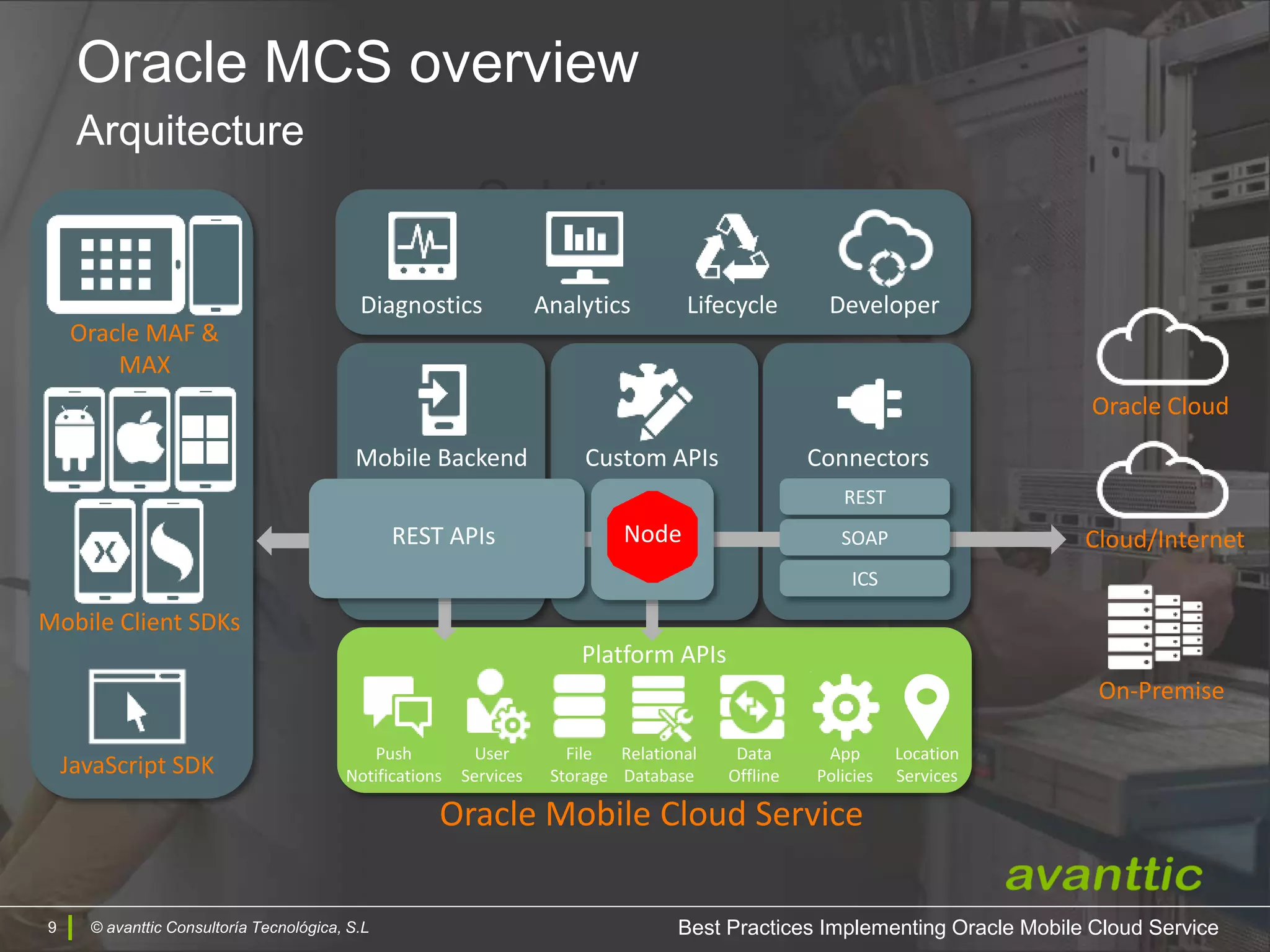© avanttic Consultoría Tecnológica, S.L9
Solution
Oracle Mobile Cloud Service
Oracle Cloud
Cloud/Internet
On-Premise
Mobile Client SDKs
Custom APIsMobile Backend Connectors
REST APIs
Diagnostics Analytics Lifecycle
Node
JavaScript SDK
Oracle MAF &
MAX
Platform APIs
Push
Notifications
User
Services
File
Storage
Relational
Database
Data
Offline
App
Policies
REST
SOAP
ICS
Developer
Location
Services
© avanttic Consultoría Tecnológica, S.L
Oracle MCS overview
Arquitecture
Best Practices Implementing Oracle Mobile Cloud Service
 