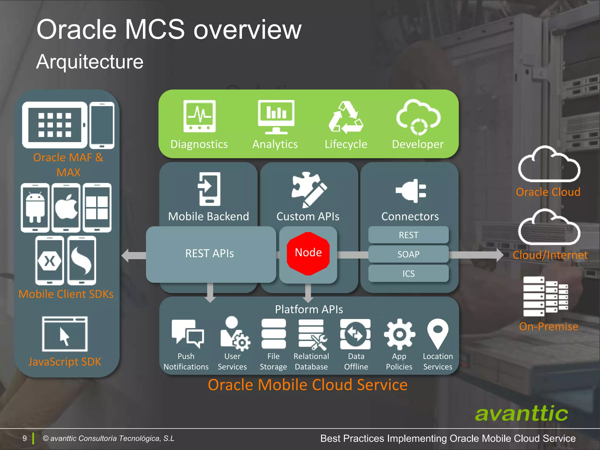 © avanttic Consultoría Tecnológica, S.L9
Solution
Oracle Mobile Cloud Service
Oracle Cloud
Cloud/Internet
On-Premise
Mobile Client SDKs
Custom APIsMobile Backend Connectors
REST APIs
Diagnostics Analytics Lifecycle
Node
JavaScript SDK
Oracle MAF &
MAX
Platform APIs
Push
Notifications
User
Services
File
Storage
Relational
Database
Data
Offline
App
Policies
REST
SOAP
ICS
Developer
Location
Services
© avanttic Consultoría Tecnológica, S.L
Oracle MCS overview
Arquitecture
Best Practices Implementing Oracle Mobile Cloud Service
 
