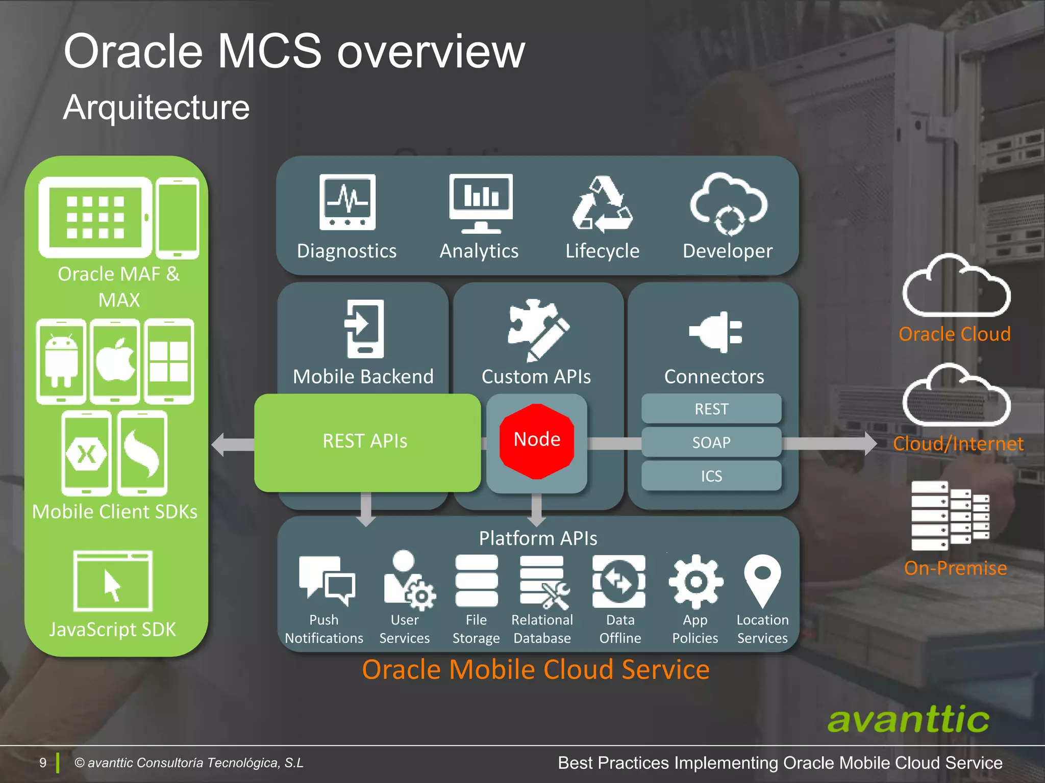 © avanttic Consultoría Tecnológica, S.L9
Solution
Oracle Mobile Cloud Service
Oracle Cloud
Cloud/Internet
On-Premise
Mobile Client SDKs
Custom APIsMobile Backend Connectors
REST APIs
Diagnostics Analytics Lifecycle
Node
JavaScript SDK
Oracle MAF &
MAX
Platform APIs
Push
Notifications
User
Services
File
Storage
Relational
Database
Data
Offline
App
Policies
REST
SOAP
ICS
Developer
Location
Services
© avanttic Consultoría Tecnológica, S.L
Oracle MCS overview
Arquitecture
Best Practices Implementing Oracle Mobile Cloud Service
 